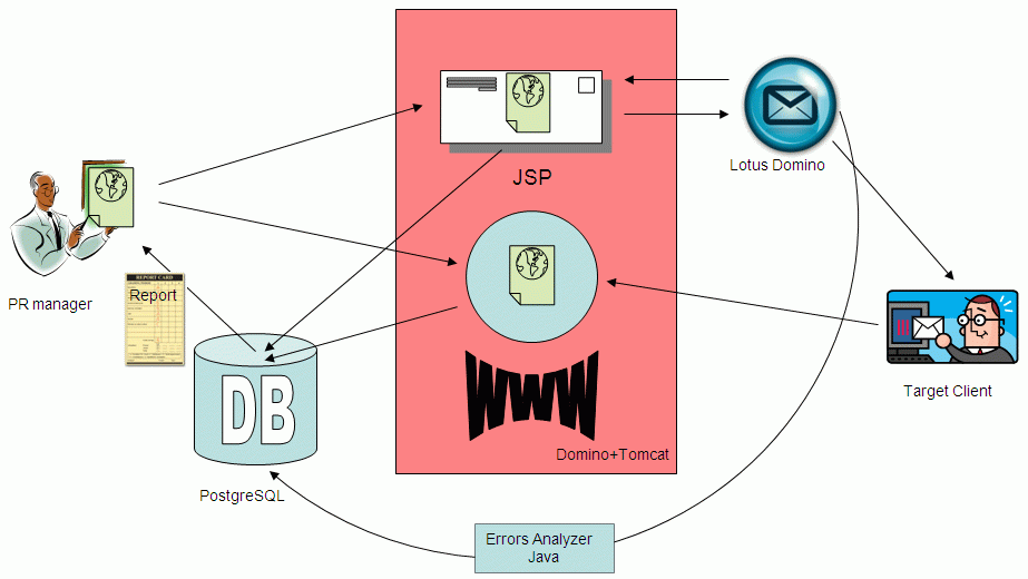 Pic. 1. E-Mail processing workflow chart