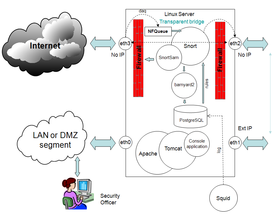 Pic. 1. A case of transparent bridge IPS implementation